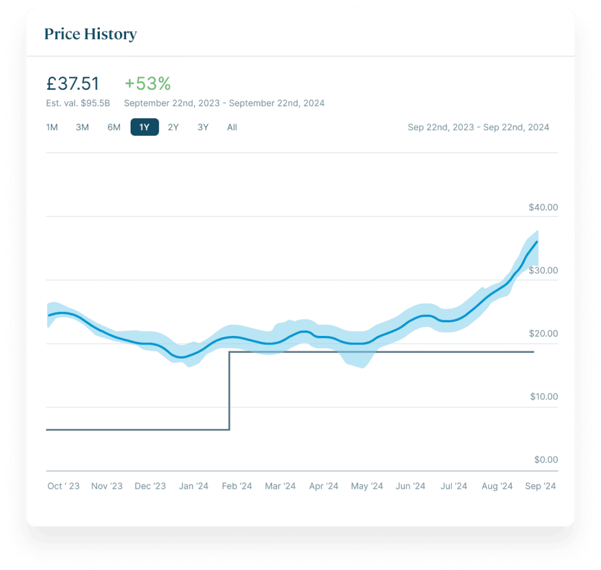 Caplight liquidity marketplace showing available buyers for pre-IPO shares
